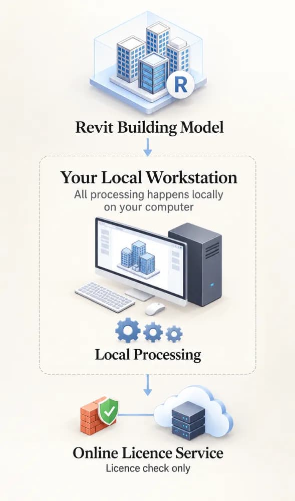 Data flow: your Revit model stays on your workstation and Tagitize processes it locally; only licence checks use the online licence service.